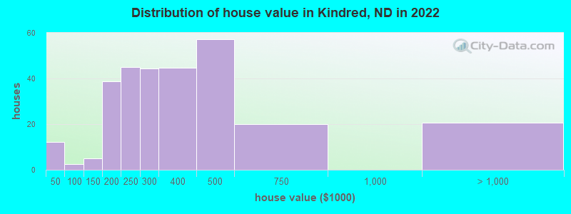Distribution of house value in Kindred, ND in 2022
