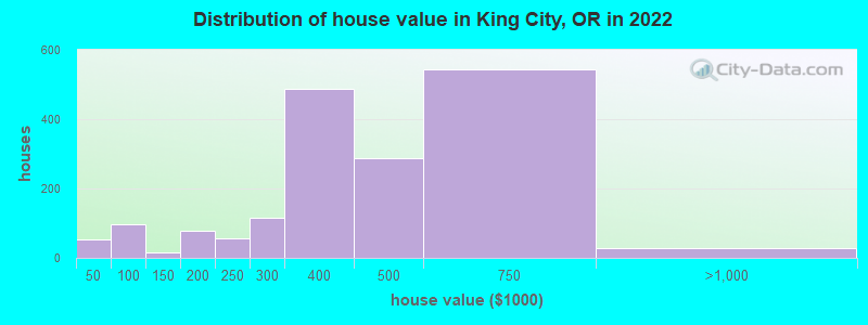 Distribution of house value in King City, OR in 2022