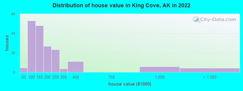Distribution of house value in King Cove, AK in 2022