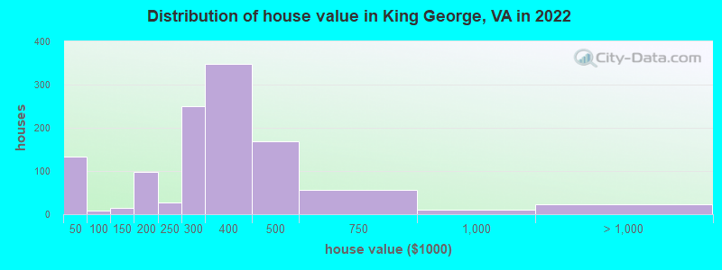 Distribution of house value in King George, VA in 2022
