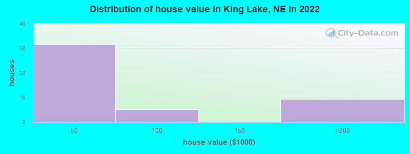 Distribution of house value in King Lake, NE in 2022