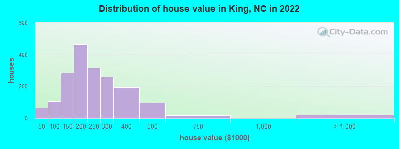 Distribution of house value in King, NC in 2022