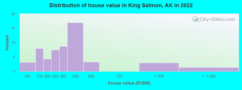 Distribution of house value in King Salmon, AK in 2019