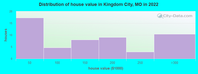 Distribution of house value in Kingdom City, MO in 2022
