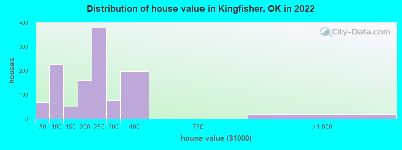 Distribution of house value in Kingfisher, OK in 2019