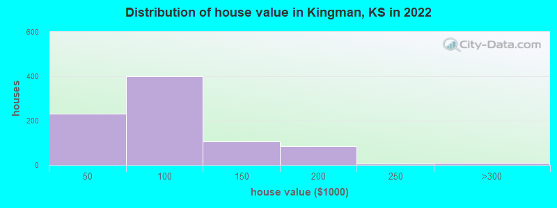 Distribution of house value in Kingman, KS in 2019