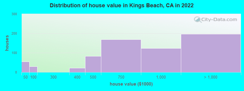 Distribution of house value in Kings Beach, CA in 2019