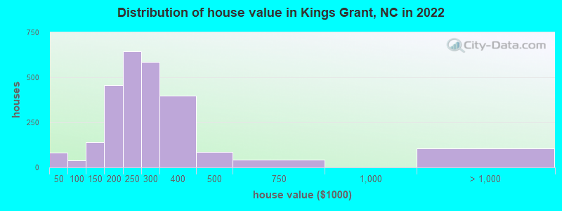 Distribution of house value in Kings Grant, NC in 2022