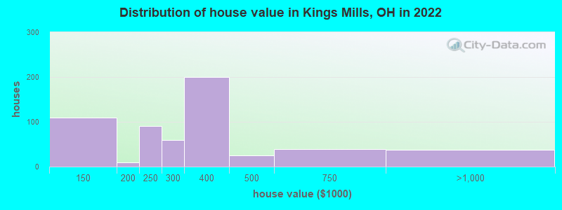 Distribution of house value in Kings Mills, OH in 2022