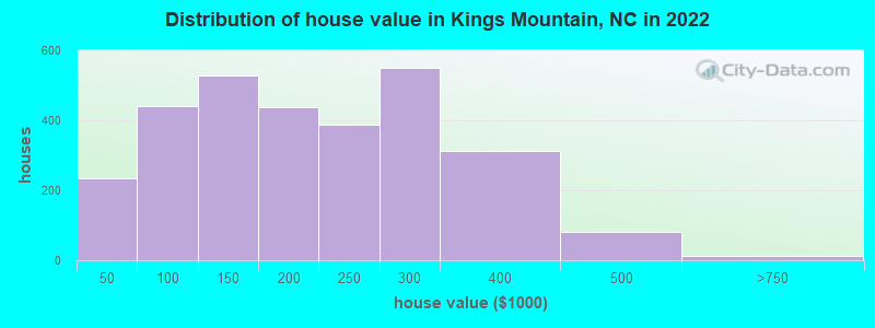 Distribution of house value in Kings Mountain, NC in 2022