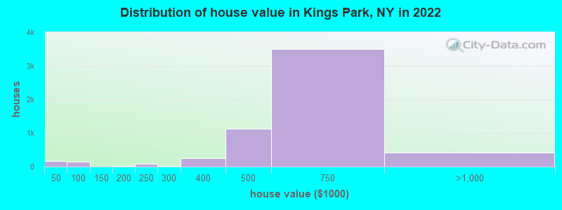 Distribution of house value in Kings Park, NY in 2022