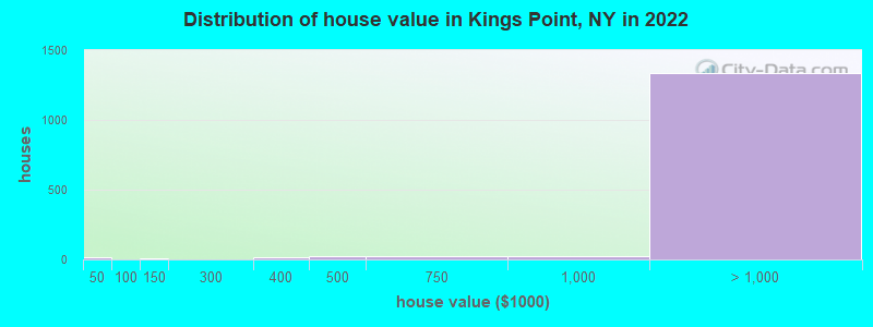 Distribution of house value in Kings Point, NY in 2022