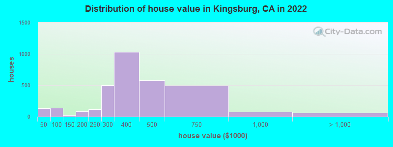 Distribution of house value in Kingsburg, CA in 2019