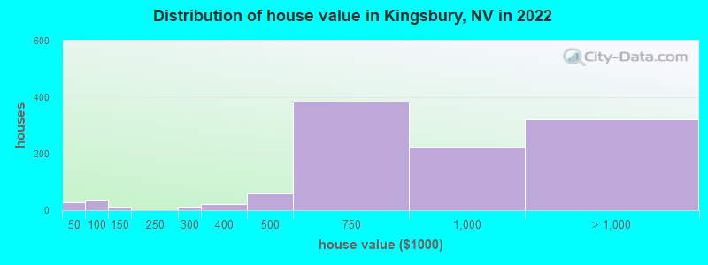 Distribution of house value in Kingsbury, NV in 2022