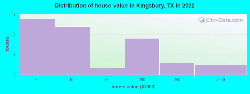 Distribution of house value in Kingsbury, TX in 2021