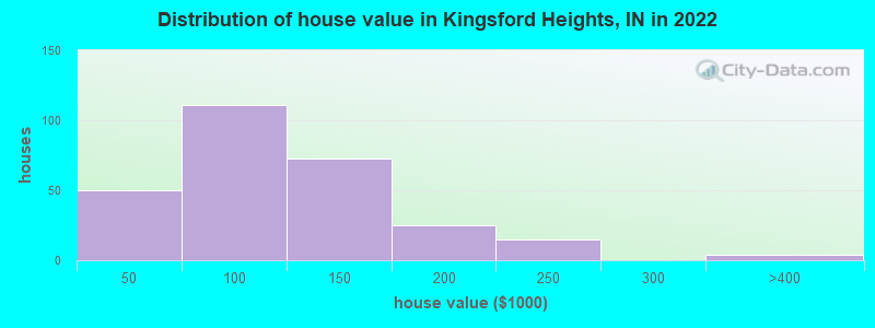 Distribution of house value in Kingsford Heights, IN in 2022