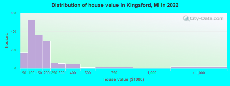 Distribution of house value in Kingsford, MI in 2022