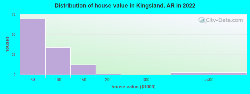 Distribution of house value in Kingsland, AR in 2022