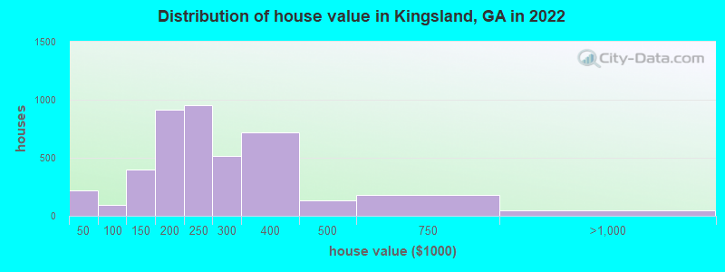 Distribution of house value in Kingsland, GA in 2021