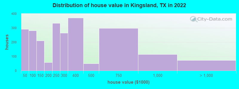 Distribution of house value in Kingsland, TX in 2022