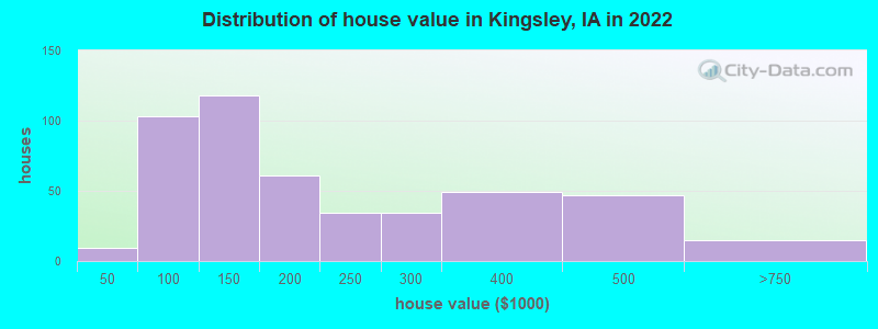 Distribution of house value in Kingsley, IA in 2022
