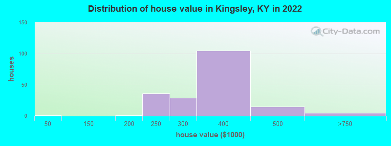 Distribution of house value in Kingsley, KY in 2022