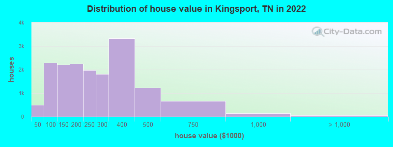 Distribution of house value in Kingsport, TN in 2019