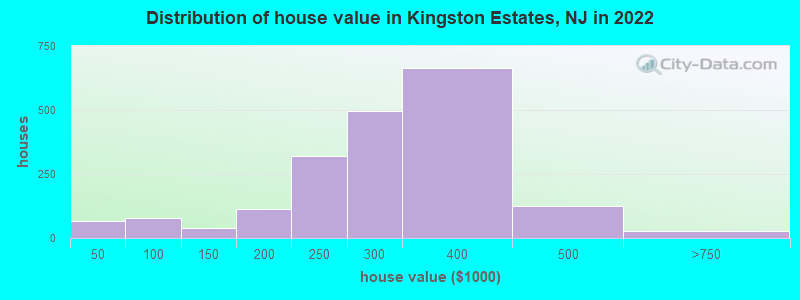 Distribution of house value in Kingston Estates, NJ in 2022