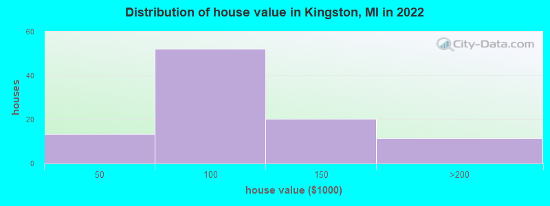 Distribution of house value in Kingston, MI in 2019