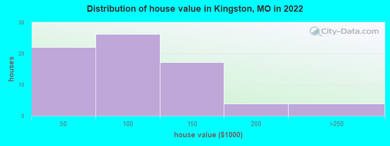 Distribution of house value in Kingston, MO in 2022