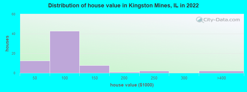 Distribution of house value in Kingston Mines, IL in 2022