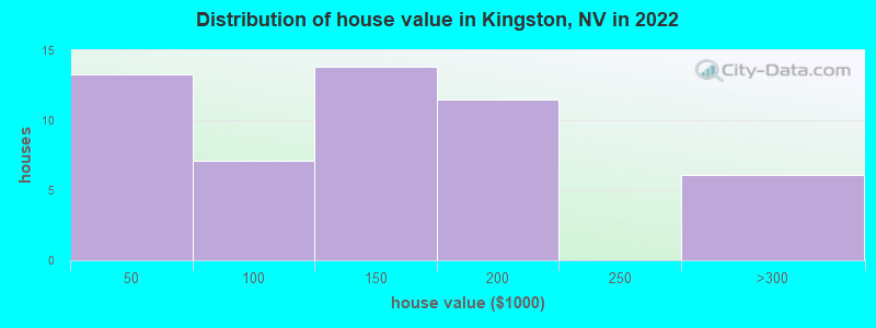 Distribution of house value in Kingston, NV in 2022