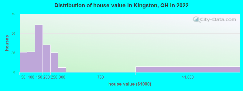 Distribution of house value in Kingston, OH in 2019