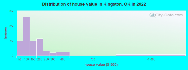 Distribution of house value in Kingston, OK in 2019