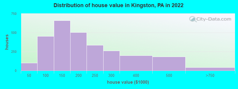 Distribution of house value in Kingston, PA in 2022