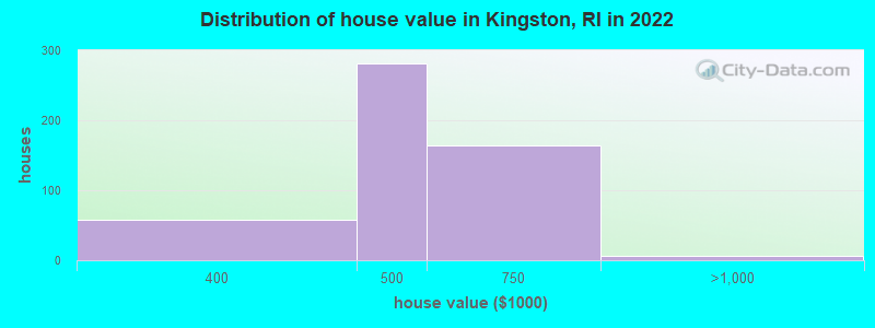 Distribution of house value in Kingston, RI in 2022