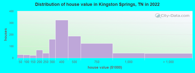 Distribution of house value in Kingston Springs, TN in 2019