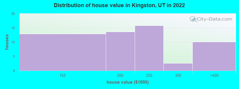 Distribution of house value in Kingston, UT in 2022