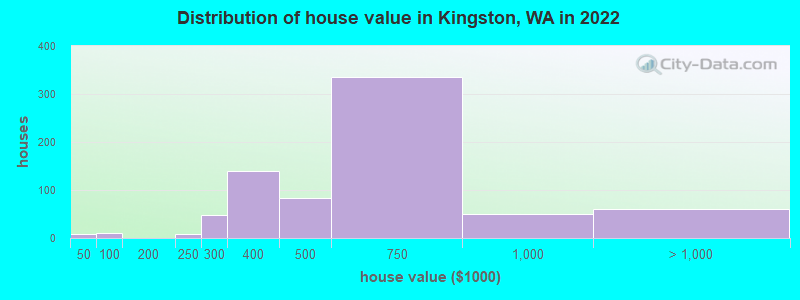 Distribution of house value in Kingston, WA in 2022