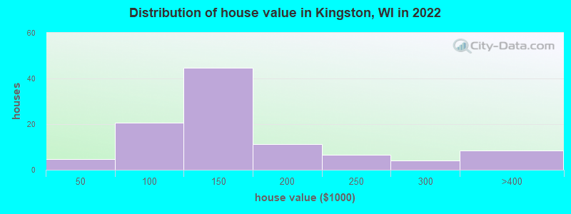 Distribution of house value in Kingston, WI in 2022