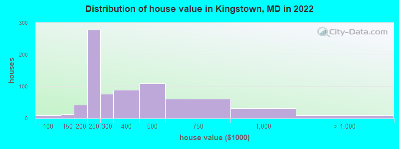 Distribution of house value in Kingstown, MD in 2022