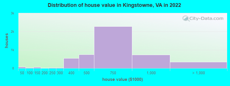 Distribution of house value in Kingstowne, VA in 2022