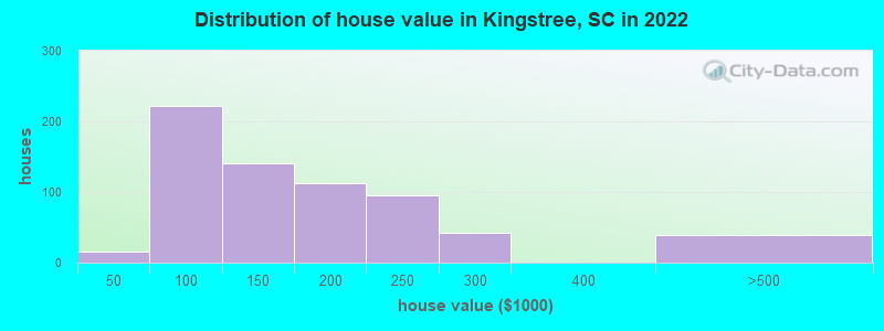 Distribution of house value in Kingstree, SC in 2019