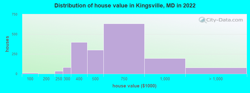 Distribution of house value in Kingsville, MD in 2021