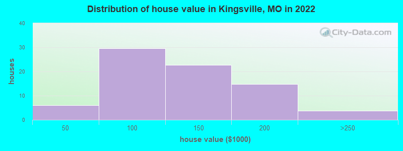 Distribution of house value in Kingsville, MO in 2022