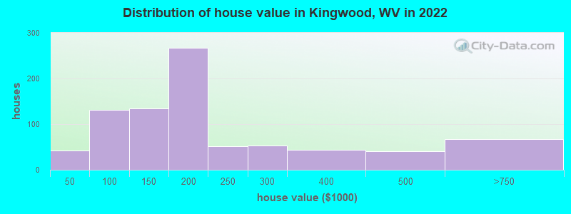 Distribution of house value in Kingwood, WV in 2021