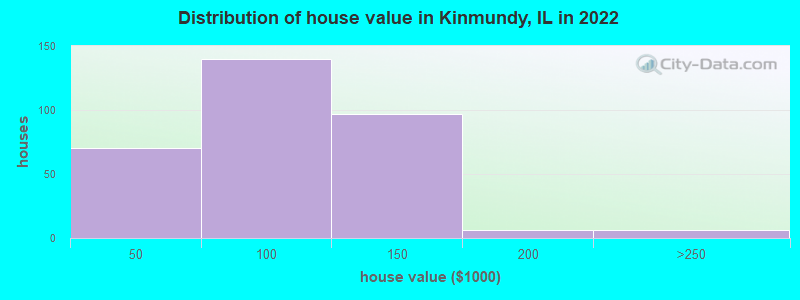 Distribution of house value in Kinmundy, IL in 2022