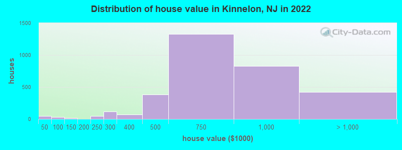 Distribution of house value in Kinnelon, NJ in 2019