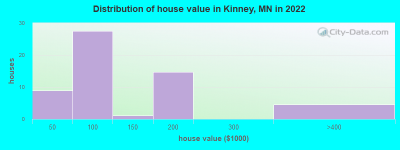 Distribution of house value in Kinney, MN in 2022