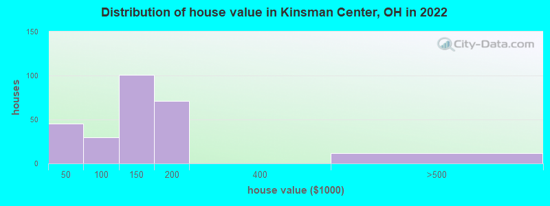 Distribution of house value in Kinsman Center, OH in 2022